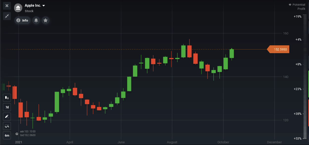 Is Apple stock a buy? IQ Study